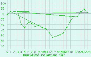 Courbe de l'humidit relative pour Moenichkirchen