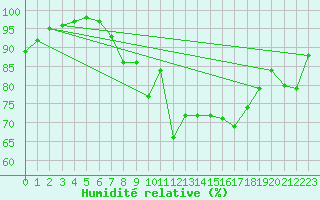 Courbe de l'humidit relative pour Berg (67)