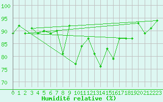 Courbe de l'humidit relative pour Kvamskogen-Jonshogdi 