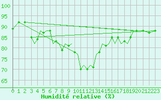 Courbe de l'humidit relative pour Guernesey (UK)