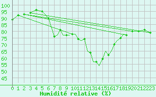 Courbe de l'humidit relative pour Hawarden