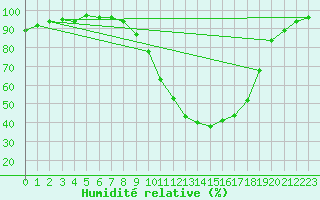 Courbe de l'humidit relative pour Dax (40)