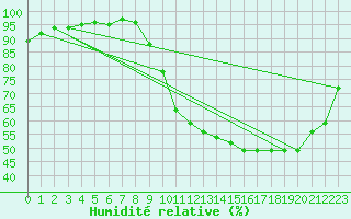 Courbe de l'humidit relative pour Mont-de-Marsan (40)