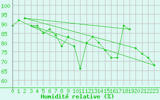 Courbe de l'humidit relative pour Obertauern