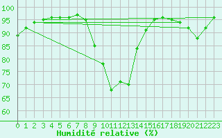 Courbe de l'humidit relative pour Chteaudun (28)