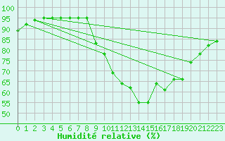 Courbe de l'humidit relative pour Beernem (Be)