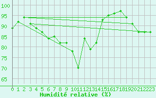 Courbe de l'humidit relative pour Le Touquet (62)