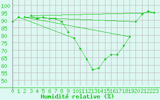 Courbe de l'humidit relative pour Zumarraga-Urzabaleta
