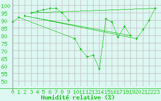 Courbe de l'humidit relative pour Croisette (62)