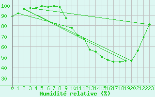 Courbe de l'humidit relative pour Guret Saint-Laurent (23)