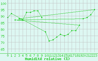 Courbe de l'humidit relative pour Saint-Quentin (02)