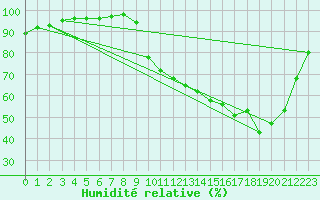 Courbe de l'humidit relative pour Nonaville (16)