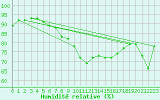 Courbe de l'humidit relative pour Pelzerhaken