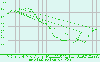 Courbe de l'humidit relative pour Madrid / Retiro (Esp)