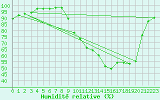 Courbe de l'humidit relative pour Savigny sur Clairis (89)