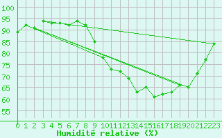 Courbe de l'humidit relative pour Avord (18)