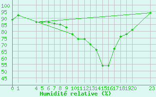 Courbe de l'humidit relative pour Saint-Haon (43)