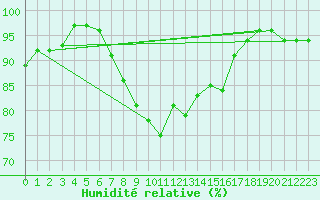 Courbe de l'humidit relative pour Skriveri