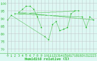 Courbe de l'humidit relative pour Spadeadam