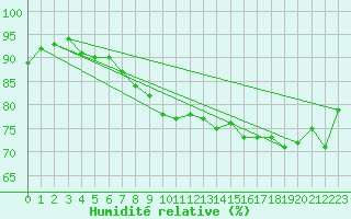 Courbe de l'humidit relative pour Saint-Philbert-sur-Risle (27)