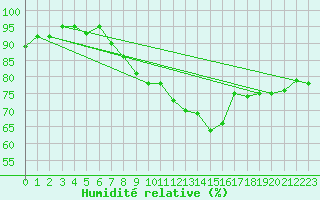 Courbe de l'humidit relative pour Kostelni Myslova