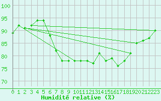 Courbe de l'humidit relative pour Santander (Esp)