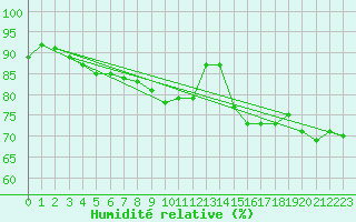 Courbe de l'humidit relative pour Merschweiller - Kitzing (57)