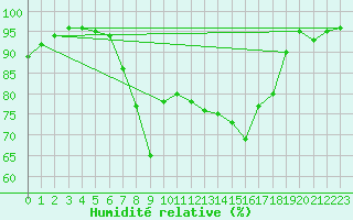 Courbe de l'humidit relative pour Johnstown Castle