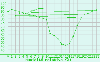 Courbe de l'humidit relative pour Selonnet (04)