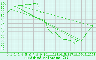 Courbe de l'humidit relative pour Tour-en-Sologne (41)
