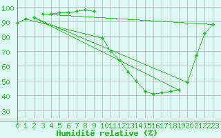 Courbe de l'humidit relative pour Saint-Germain-le-Guillaume (53)