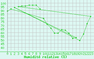 Courbe de l'humidit relative pour Grenoble/agglo Le Versoud (38)