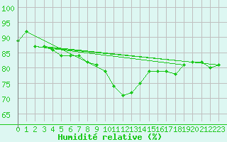 Courbe de l'humidit relative pour Bialystok