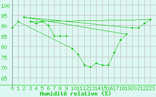 Courbe de l'humidit relative pour Tours (37)