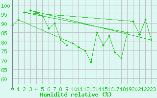 Courbe de l'humidit relative pour Tulloch Bridge