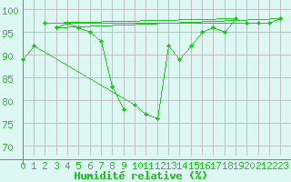 Courbe de l'humidit relative pour Bamberg