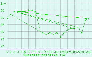 Courbe de l'humidit relative pour Le Touquet (62)