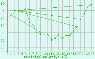 Courbe de l'humidit relative pour Foellinge