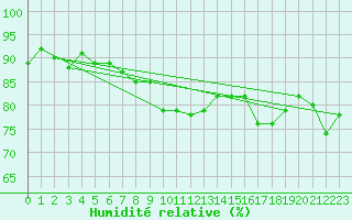 Courbe de l'humidit relative pour Oulu Vihreasaari