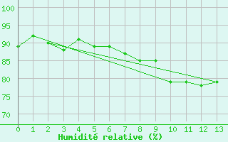 Courbe de l'humidit relative pour Oulu Vihreasaari