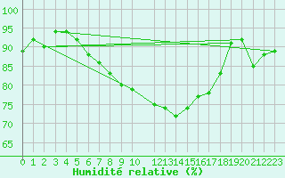 Courbe de l'humidit relative pour Salla Naruska