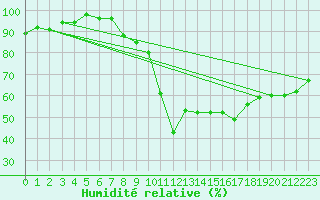 Courbe de l'humidit relative pour Belm