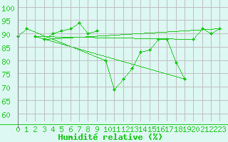 Courbe de l'humidit relative pour Seefeld