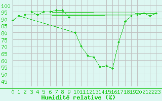 Courbe de l'humidit relative pour Saint-Julien-en-Quint (26)