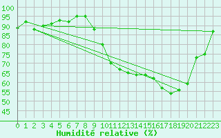 Courbe de l'humidit relative pour Cerisiers (89)