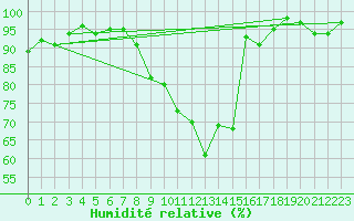 Courbe de l'humidit relative pour Landivisiau (29)