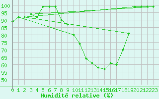 Courbe de l'humidit relative pour Oberriet / Kriessern