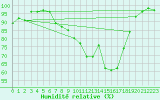 Courbe de l'humidit relative pour Delemont