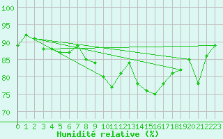 Courbe de l'humidit relative pour Milford Haven