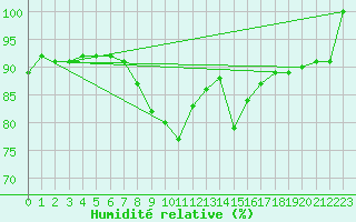 Courbe de l'humidit relative pour Pobra de Trives, San Mamede
